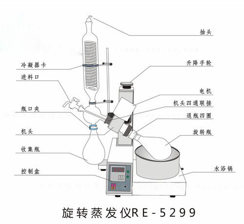 真空旋轉(zhuǎn)蒸發(fā)器和薄膜蒸發(fā)器的蒸發(fā)方式有哪些？
